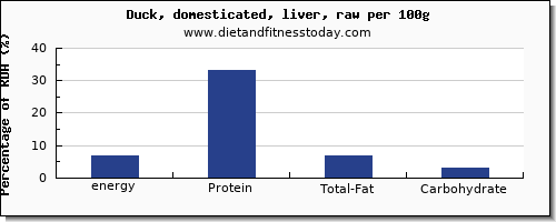 energy and nutrition facts in calories in duck per 100g